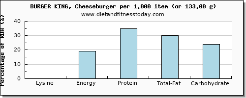 lysine and nutritional content in a cheeseburger